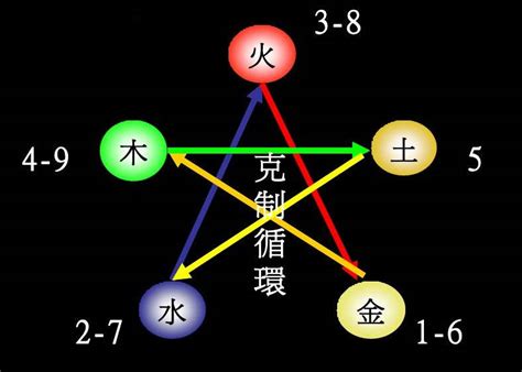 五行数字|1到9数字五行属性对照表